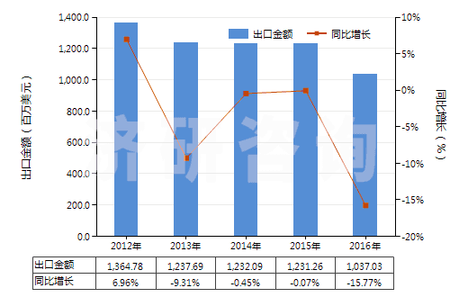 2012-2016年中國聚氯乙烯制手套(包括分指手套、連指手套及露指手套）(HS39262011)出口總額及增速統(tǒng)計(jì)